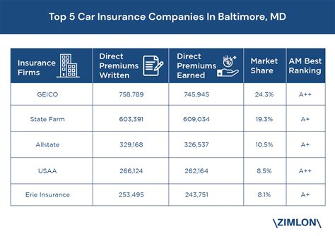 average maryland car insurance reviews