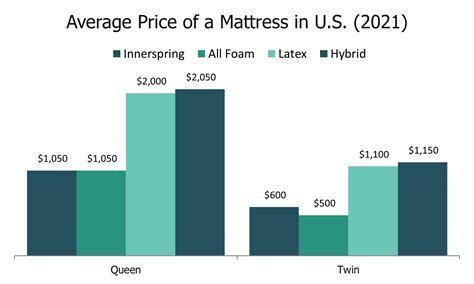 Average Mattress Price Us
