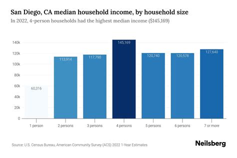 average middle class income san diego