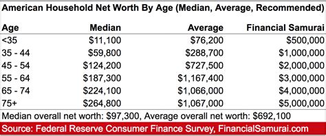 average middle class net worth by age