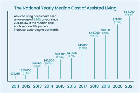 average monthly cost assisted living