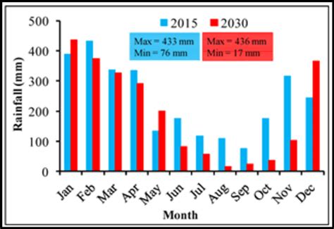 average monthly rainfall jakarta