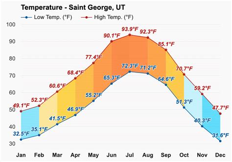 average monthly temperature in st george utah