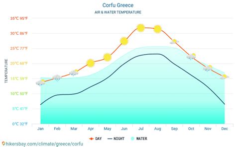 average monthly temperatures corfu
