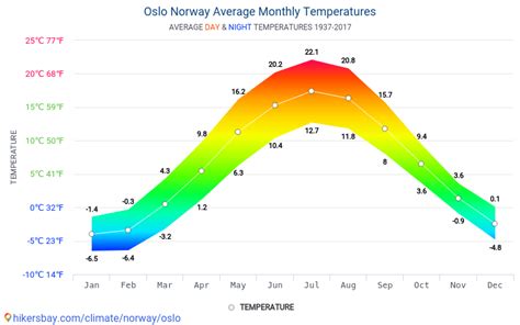 average monthly temperatures in oslo norway