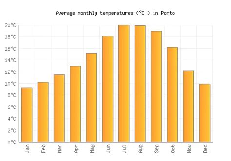 average monthly temperatures porto portugal