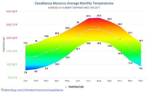 average monthly weather in morocco