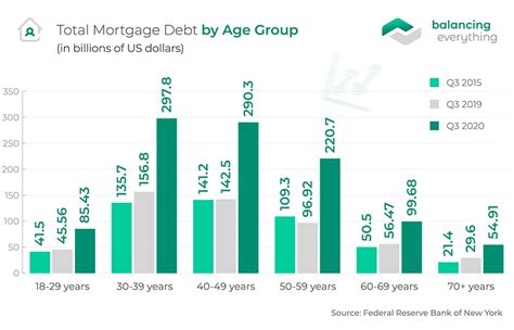 average mortgage debt 2020