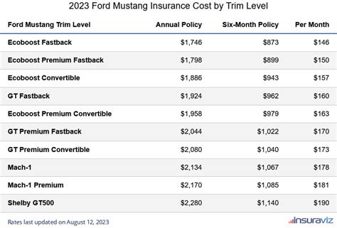 average mustang gt insurance