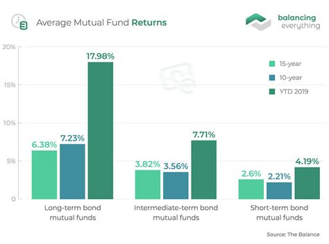 Average Mutual Fund Return Australia