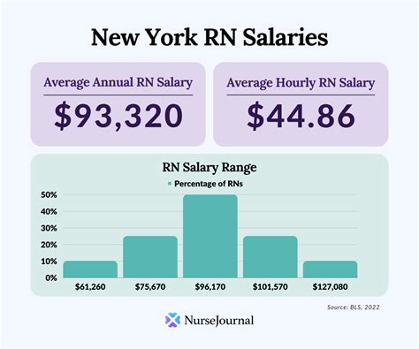 average nursing salary new york city
