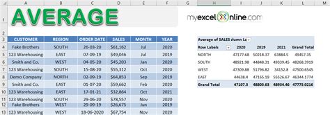 average of averages in excel pivot table
