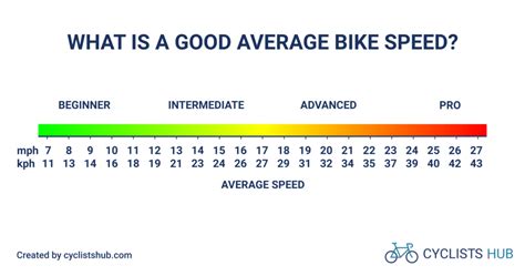 Average Of Bike Formula