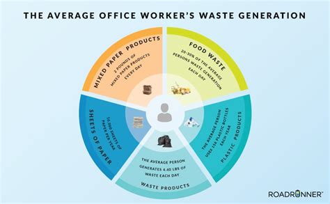 Average Office Waste Per Employee