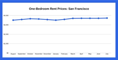 average one bedroom rent san francisco