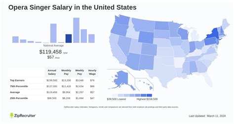 average opera singer salary