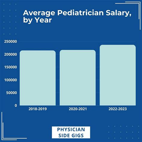 Average P.a. Salary