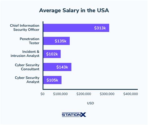 average pay for cyber security analyst