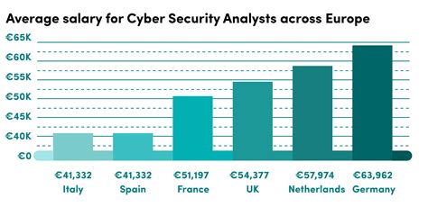 average pay for cybersecurity