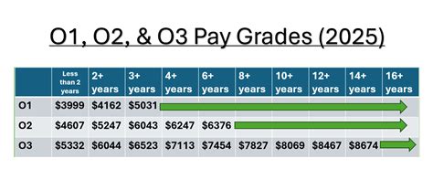 Average Pay For Navy