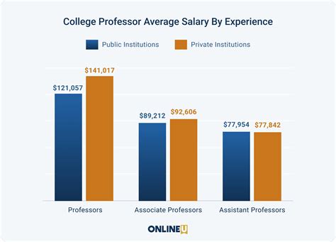 average pay for university professor
