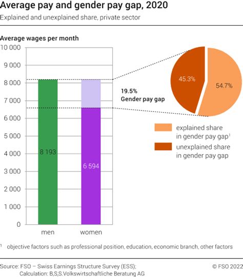 average pay gap