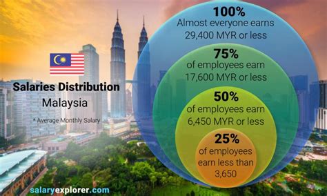 average pay in malaysia