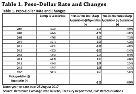 average peso to dollar exchange 2023