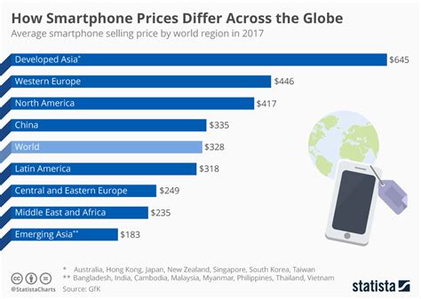 average phone price 2023