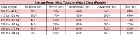Average Powerlifting Totals