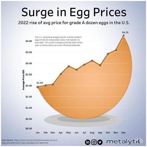 average price for eggs dozen