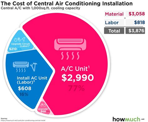 average price for new air conditioner and furnace