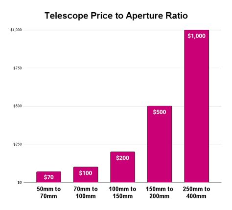 Average Price Of A Telescope
