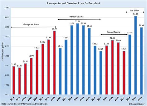 average price of gas by president