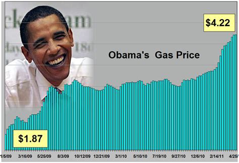 average price of gas during obama presidency