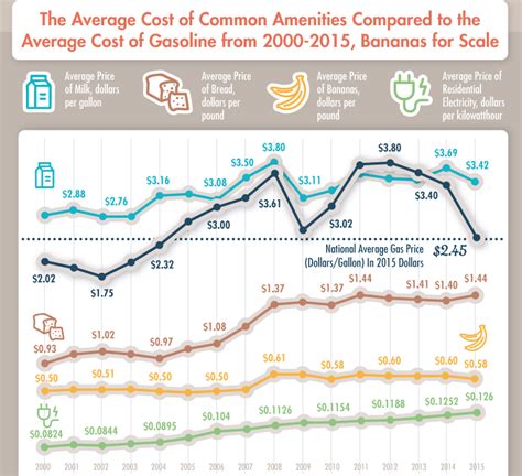 average price of gas graph