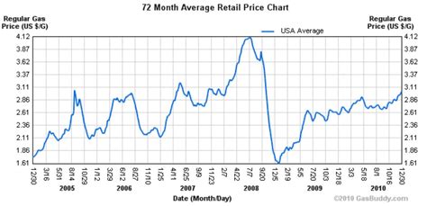 average price of gas in 2010
