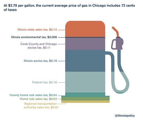 average price of gas in illinois
