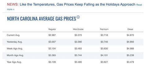 average price of gas in nc today