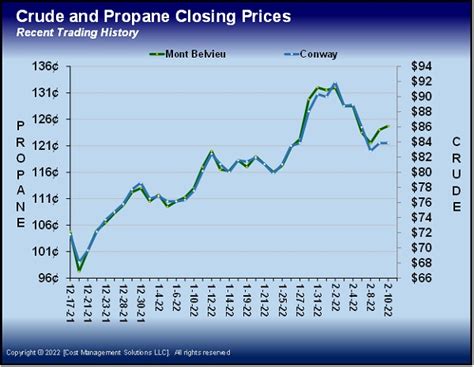 average price of propane in ohio