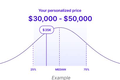 average price range