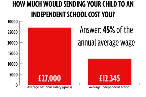 average private school fees uk