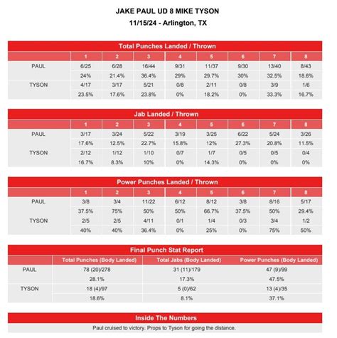 Average Punches Per Round Boxing