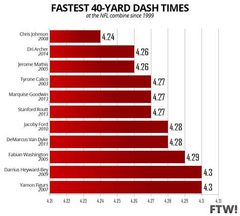 average qb 40 yard dash