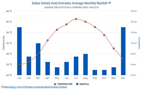 average rainfall in dubai in january