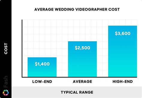 Average Rate For Videographer