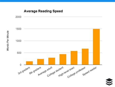 average reading speed of college students