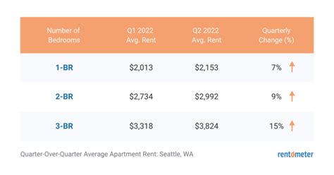 Average Rent For 1 Bedroom In Seattle