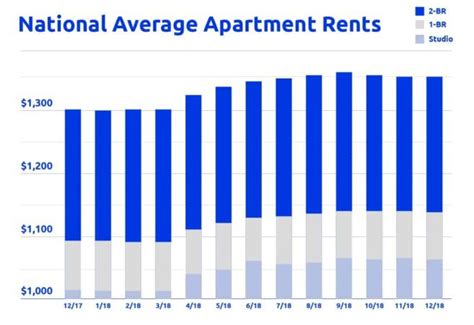 Average Rent For 2 Bedroom Apartment In Nh