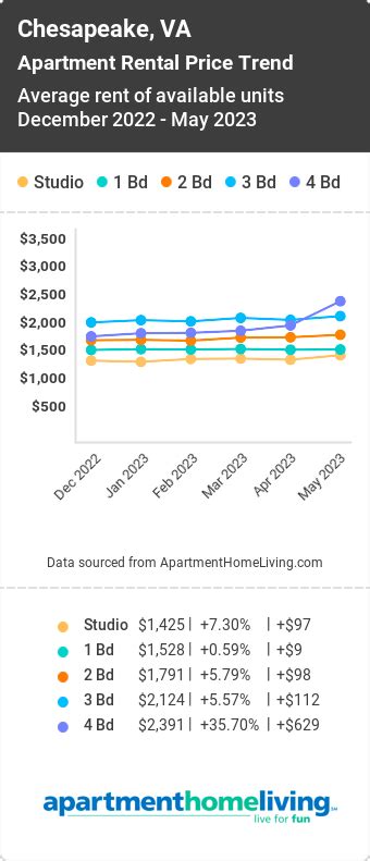 Average Rent In Chesapeake Va